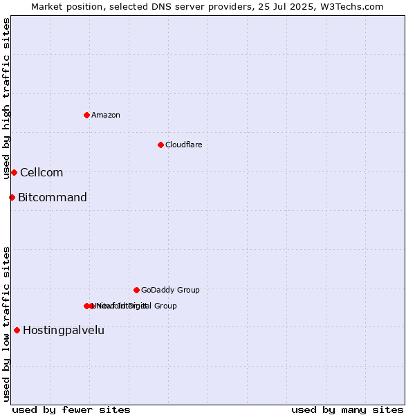 Market position of Hostingpalvelu vs. Cellcom vs. Bitcommand