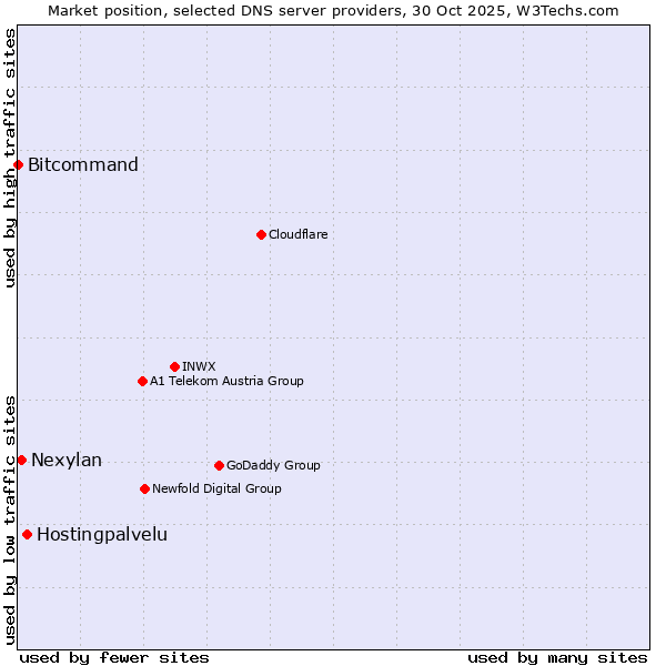Market position of Hostingpalvelu vs. Nexylan vs. Bitcommand