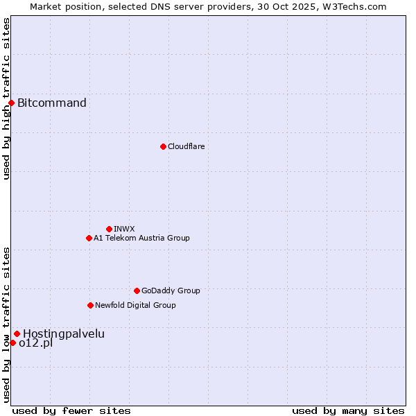 Market position of Hostingpalvelu vs. o12.pl vs. Bitcommand
