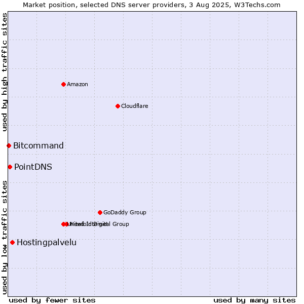 Market position of Hostingpalvelu vs. PointDNS vs. Bitcommand