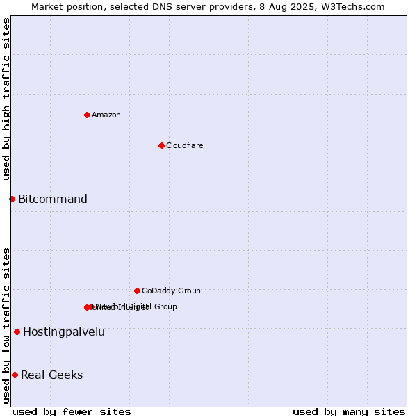 Market position of Hostingpalvelu vs. Real Geeks vs. Bitcommand