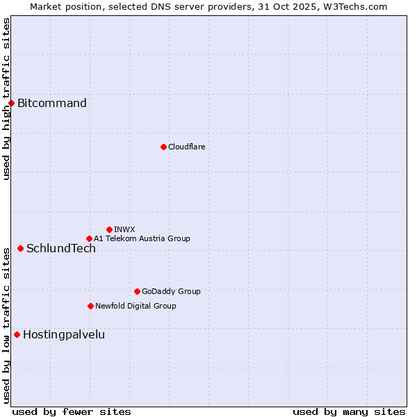 Market position of SchlundTech vs. Hostingpalvelu vs. Bitcommand