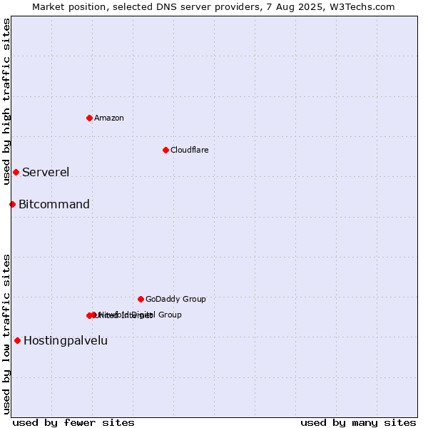 Market position of Hostingpalvelu vs. Serverel vs. Bitcommand