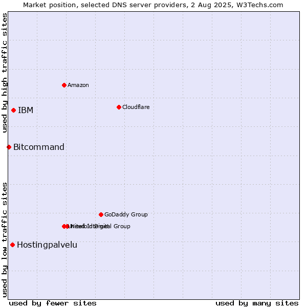 Market position of IBM vs. Hostingpalvelu vs. Bitcommand