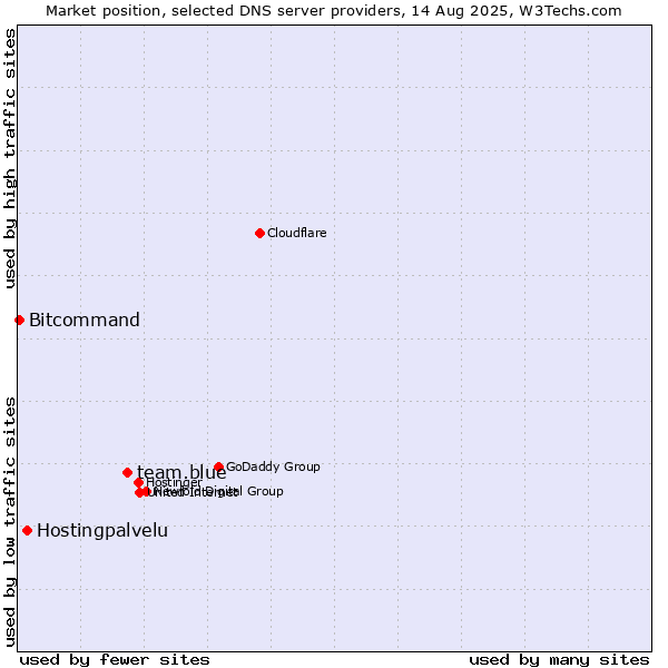 Market position of team.blue vs. Hostingpalvelu vs. Bitcommand