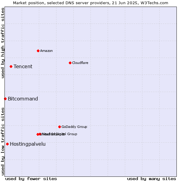 Market position of Tencent vs. Hostingpalvelu vs. Bitcommand