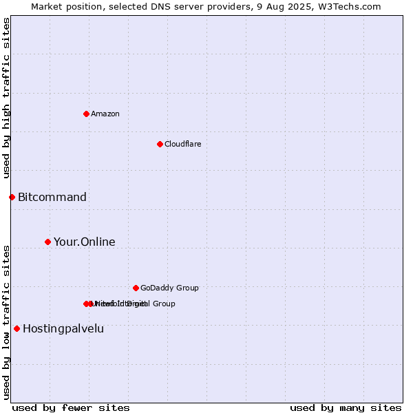 Market position of Your.Online vs. Hostingpalvelu vs. Bitcommand