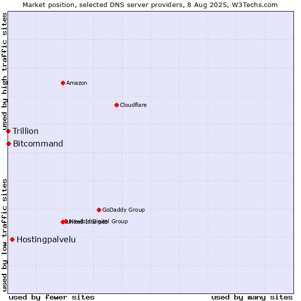 Market position of Hostingpalvelu vs. Bitcommand vs. Trillion