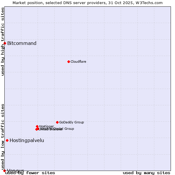 Market position of Hostingpalvelu vs. Bitcommand vs. Vangus