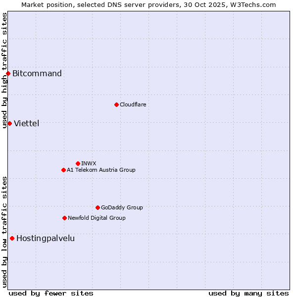 Market position of Hostingpalvelu vs. Viettel vs. Bitcommand
