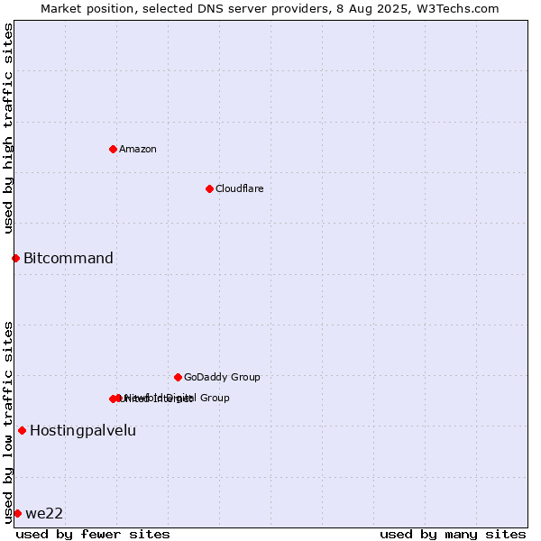 Market position of Hostingpalvelu vs. we22 vs. Bitcommand