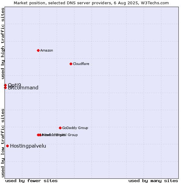 Market position of Hostingpalvelu vs. Opti9 vs. Bitcommand