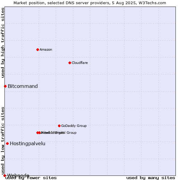 Market position of Hostingpalvelu vs. Bitcommand vs. Webnode