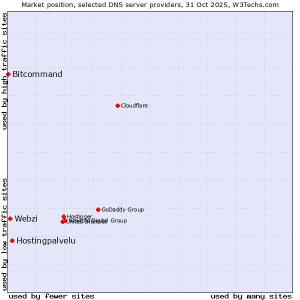 Market position of Hostingpalvelu vs. Webzi vs. Bitcommand