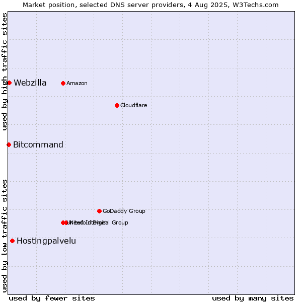 Market position of Hostingpalvelu vs. Webzilla vs. Bitcommand