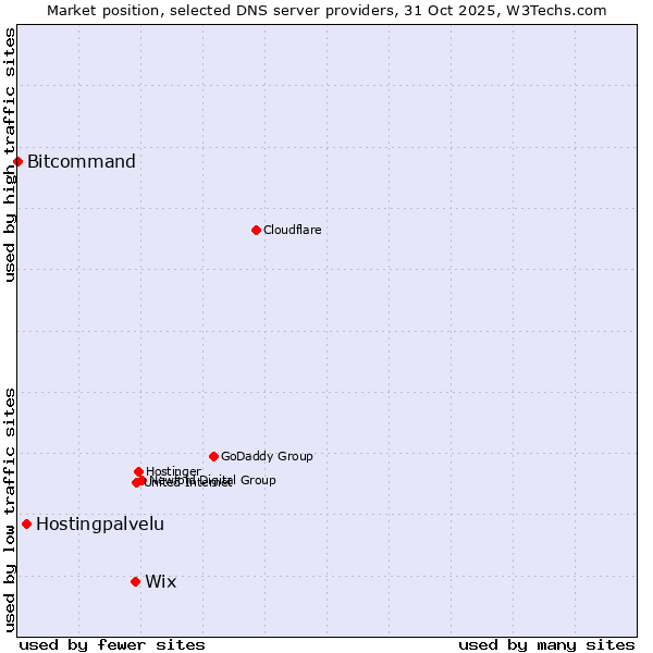 Market position of Wix vs. Hostingpalvelu vs. Bitcommand