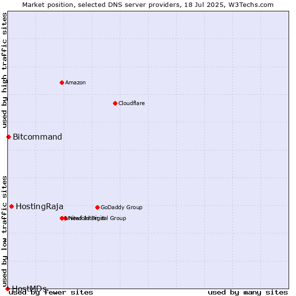 Market position of HostingRaja vs. Bitcommand vs. HostMDs