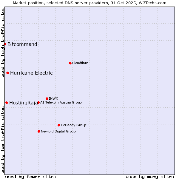 Market position of Hurricane Electric vs. HostingRaja vs. Bitcommand