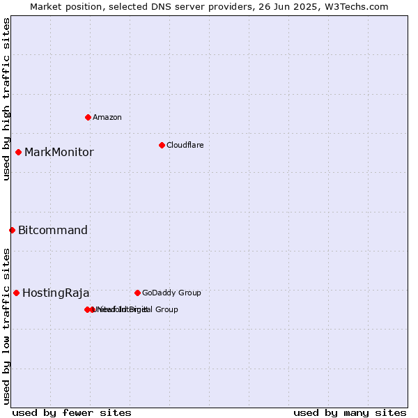 Market position of MarkMonitor vs. HostingRaja vs. Bitcommand