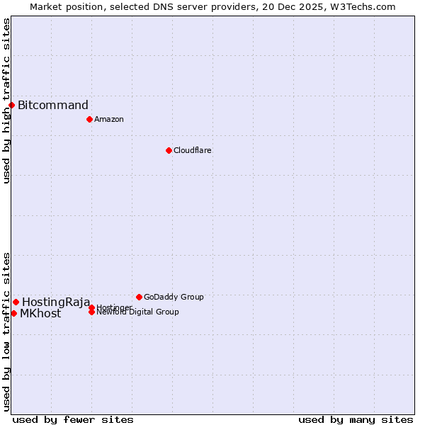 Market position of HostingRaja vs. MKhost vs. Bitcommand