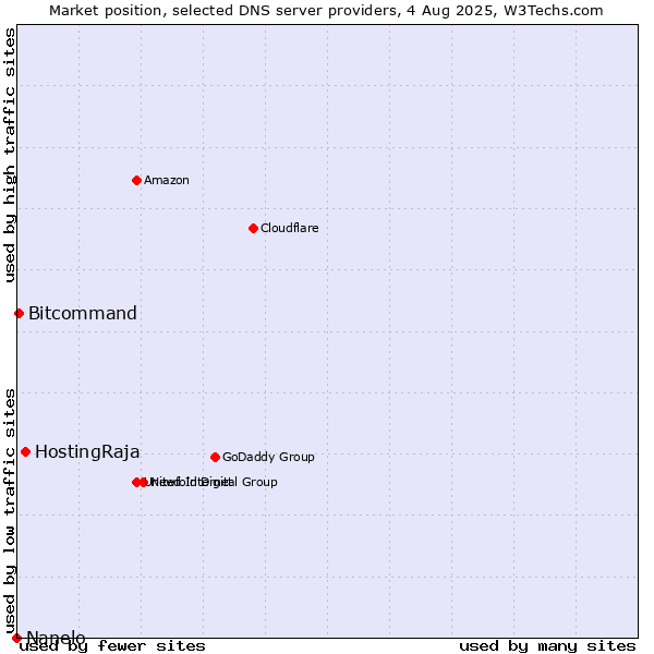 Market position of HostingRaja vs. Bitcommand vs. Nanelo