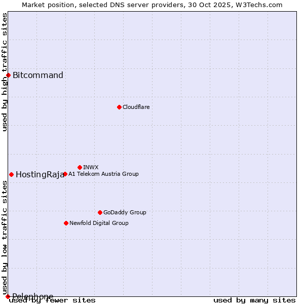 Market position of HostingRaja vs. Bitcommand vs. Pelephone