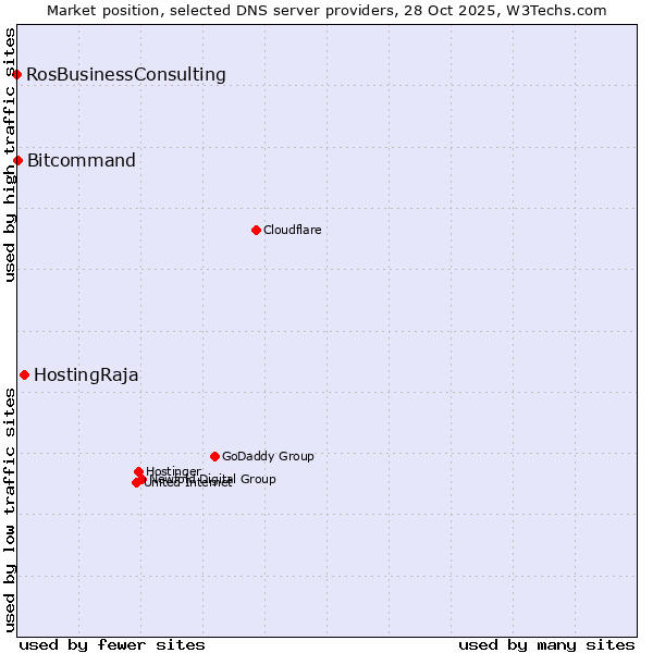 Market position of HostingRaja vs. Bitcommand vs. RosBusinessConsulting