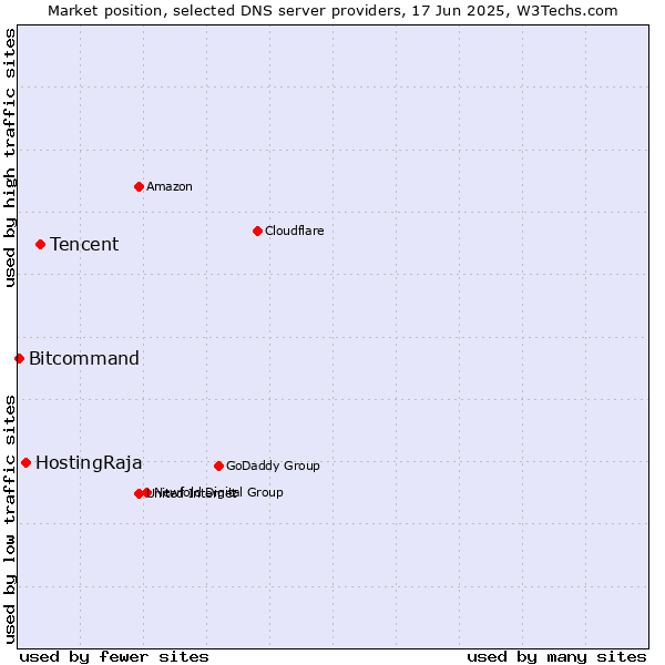 Market position of Tencent vs. HostingRaja vs. Bitcommand