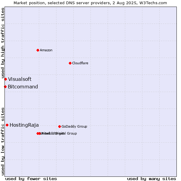Market position of HostingRaja vs. Visualsoft vs. Bitcommand