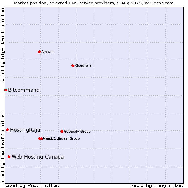 Market position of Web Hosting Canada vs. HostingRaja vs. Bitcommand
