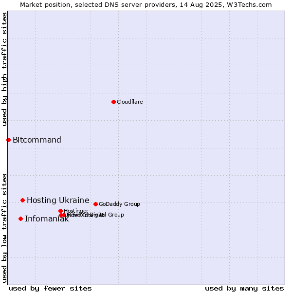 Market position of Hosting Ukraine vs. Infomaniak vs. Bitcommand
