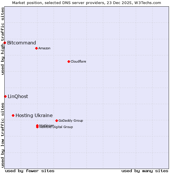 Market position of Hosting Ukraine vs. LinQhost vs. Bitcommand