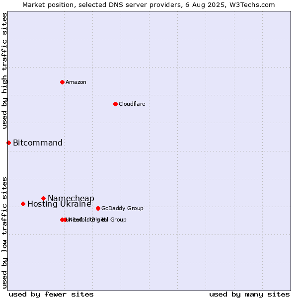 Market position of Namecheap vs. Hosting Ukraine vs. Bitcommand