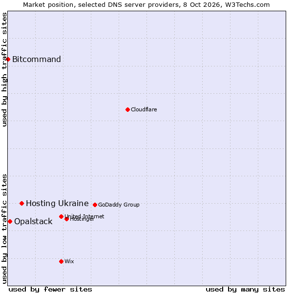 Market position of Hosting Ukraine vs. Opalstack vs. Bitcommand