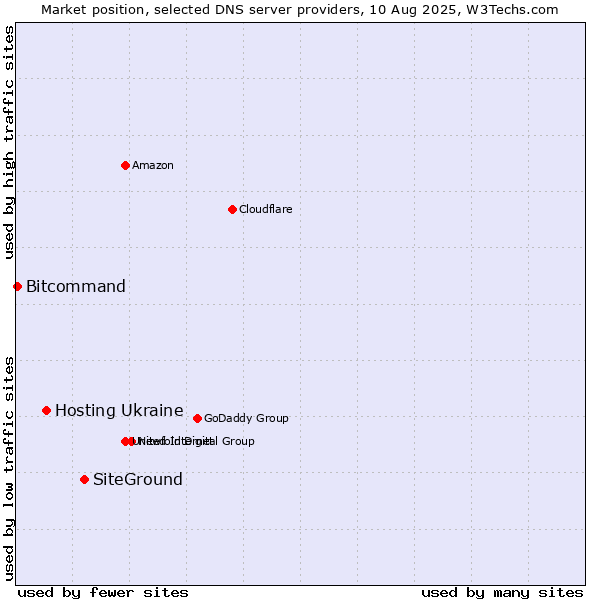 Market position of SiteGround vs. Hosting Ukraine vs. Bitcommand