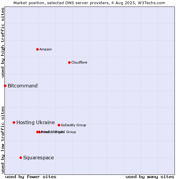 Market position of Squarespace vs. Hosting Ukraine vs. Bitcommand