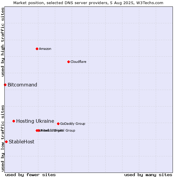 Market position of Hosting Ukraine vs. StableHost vs. Bitcommand