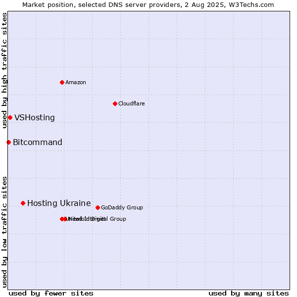 Market position of Hosting Ukraine vs. VSHosting vs. Bitcommand