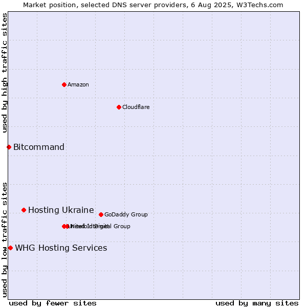 Market position of Hosting Ukraine vs. WHG Hosting Services vs. Bitcommand