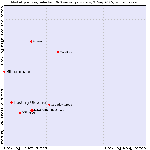 Market position of XServer vs. Hosting Ukraine vs. Bitcommand