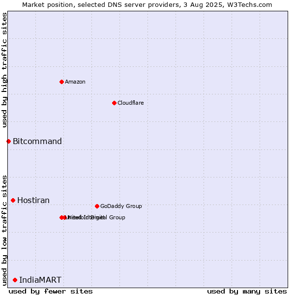 Market position of IndiaMART vs. Hostiran vs. Bitcommand
