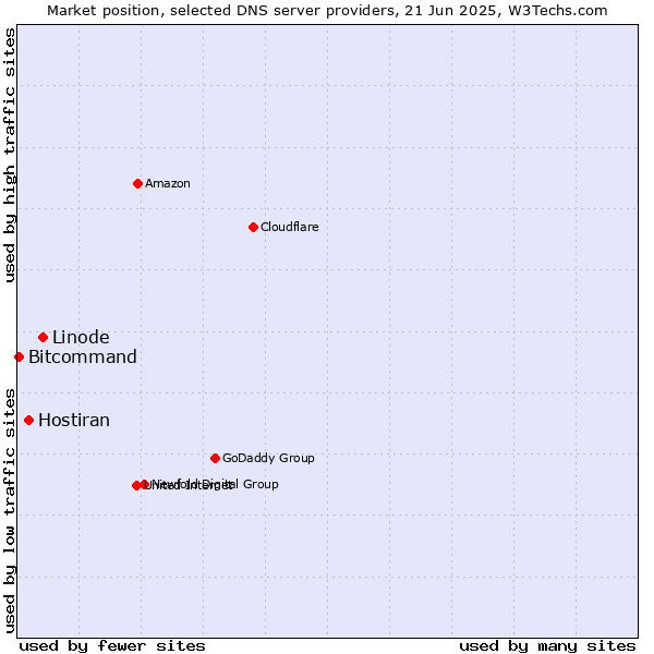 Market position of Linode vs. Hostiran vs. Bitcommand