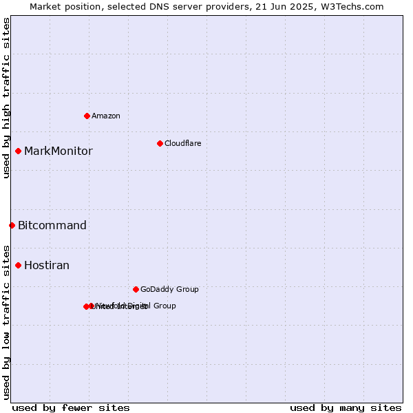 Market position of MarkMonitor vs. Hostiran vs. Bitcommand