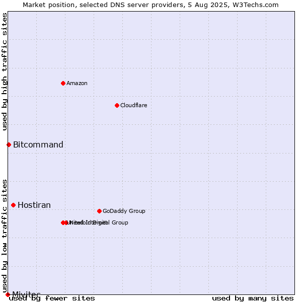 Market position of Hostiran vs. Bitcommand vs. Mivitec