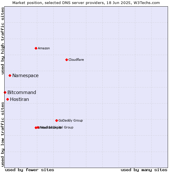 Market position of Namespace vs. Hostiran vs. Bitcommand