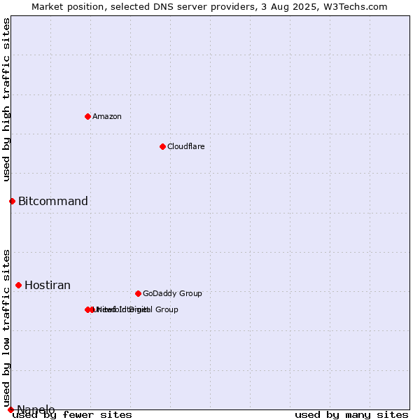 Market position of Hostiran vs. Bitcommand vs. Nanelo