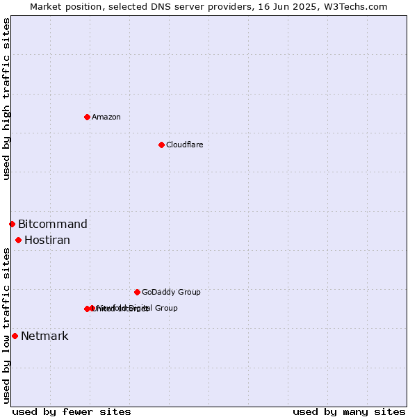 Market position of Hostiran vs. Netmark vs. Bitcommand