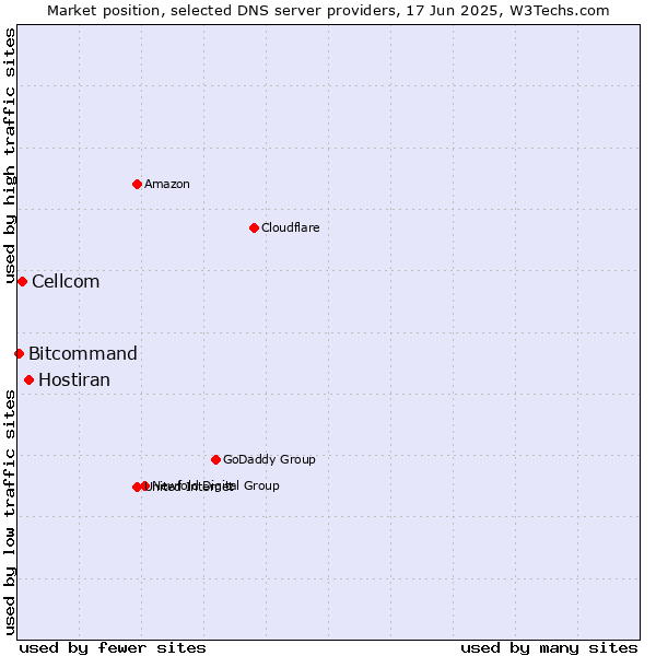 Market position of Hostiran vs. Cellcom vs. Bitcommand