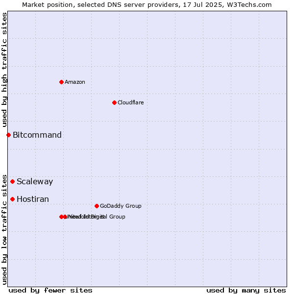 Market position of Hostiran vs. Scaleway vs. Bitcommand
