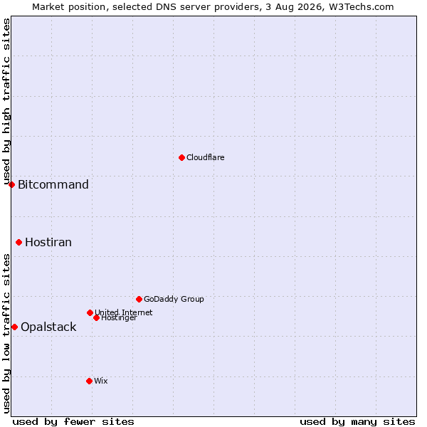 Market position of Hostiran vs. Opalstack vs. Bitcommand